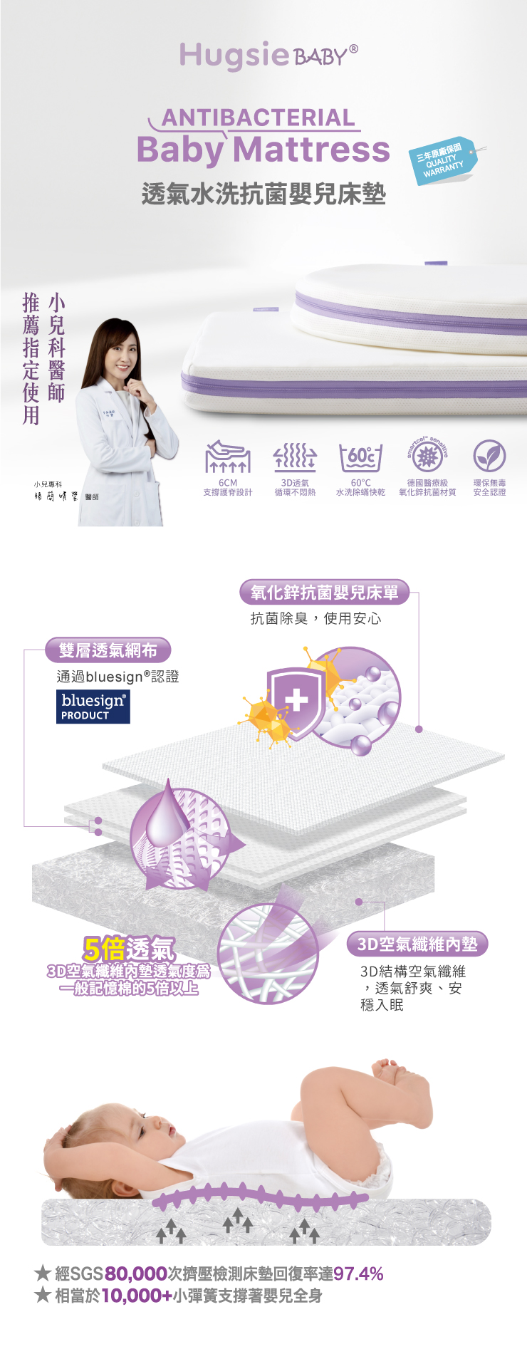 推小薦小兒專科Hugsie ANTIBATERIALBaby Mattress透氣水洗抗菌床墊三年原廠保固QUALITYWARRANTY606CM支撐護脊設計3D透氣循環不60C水洗除快乾德國醫療級氧化鋅抗菌材質環保無毒安全認證氧化鋅抗菌嬰兒床單抗菌除臭使用安心雙層透氣網布通過bluesign®認證 bluesign® PRODUCT5倍透氣3D空氣纖維墊透氣度爲一般記憶棉的5倍以上3D空氣纖維內墊3D結構空氣纖維,透氣舒爽、安經SGS80,000次擠壓檢測床墊回復率達97.4%相當於10,000+小彈簧支撐著嬰兒全身